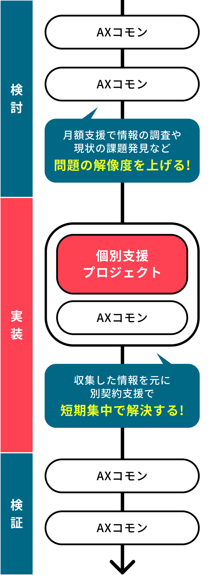 サポートの流れ