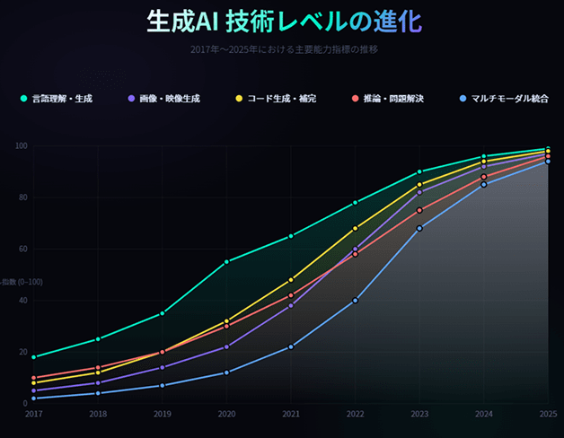 生成AI技術レベルの進化